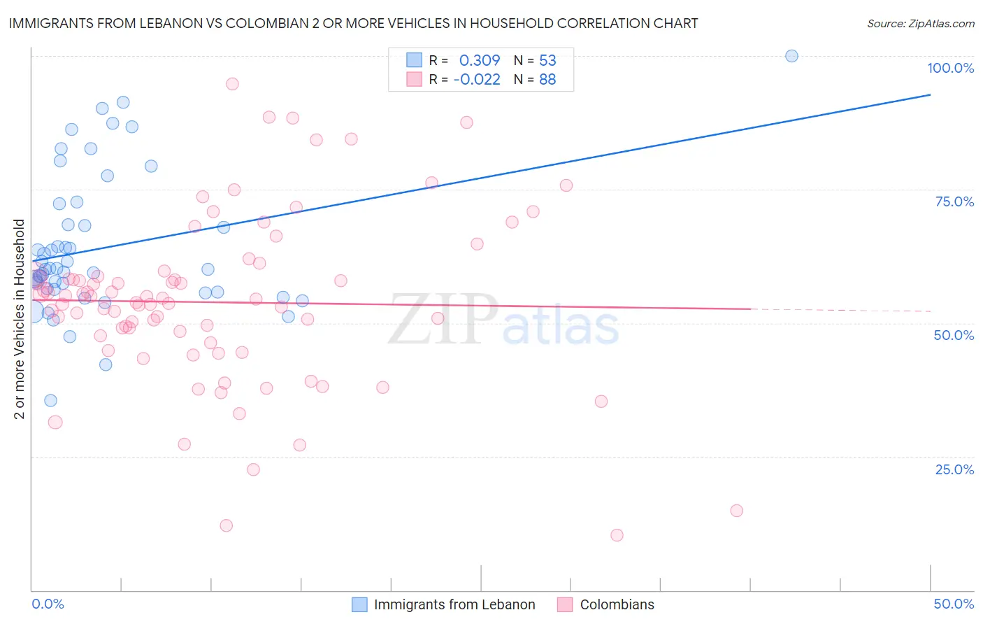 Immigrants from Lebanon vs Colombian 2 or more Vehicles in Household