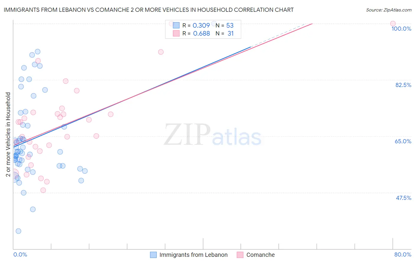Immigrants from Lebanon vs Comanche 2 or more Vehicles in Household