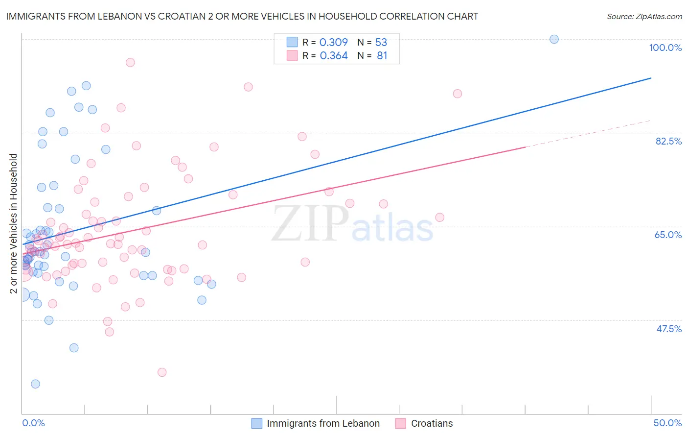 Immigrants from Lebanon vs Croatian 2 or more Vehicles in Household