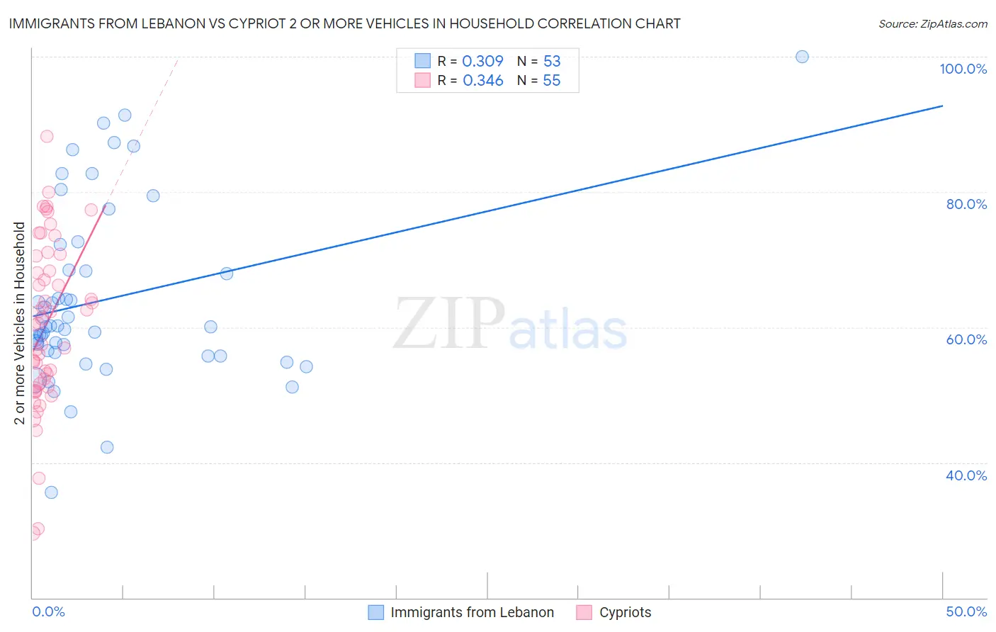 Immigrants from Lebanon vs Cypriot 2 or more Vehicles in Household