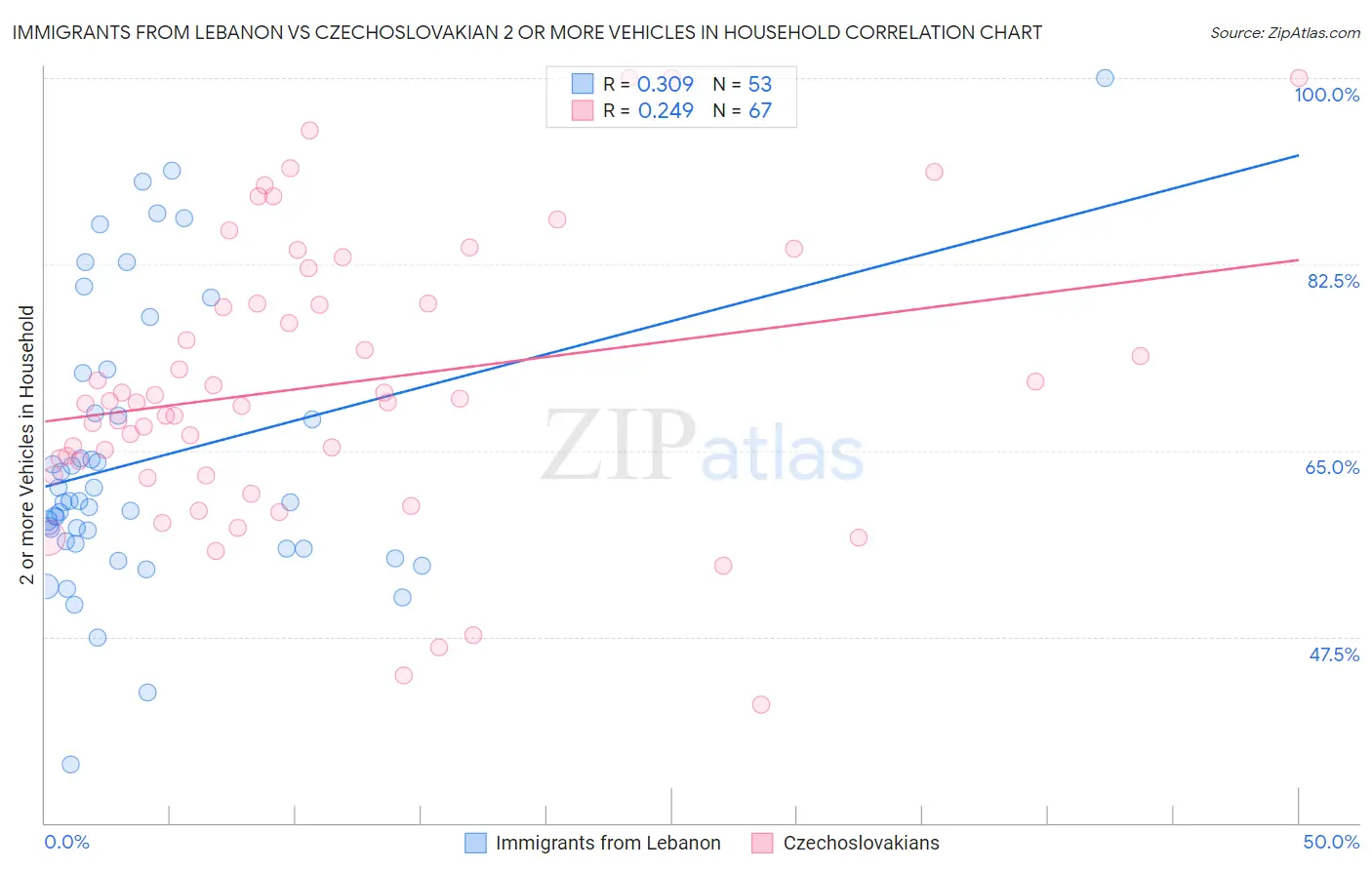 Immigrants from Lebanon vs Czechoslovakian 2 or more Vehicles in Household