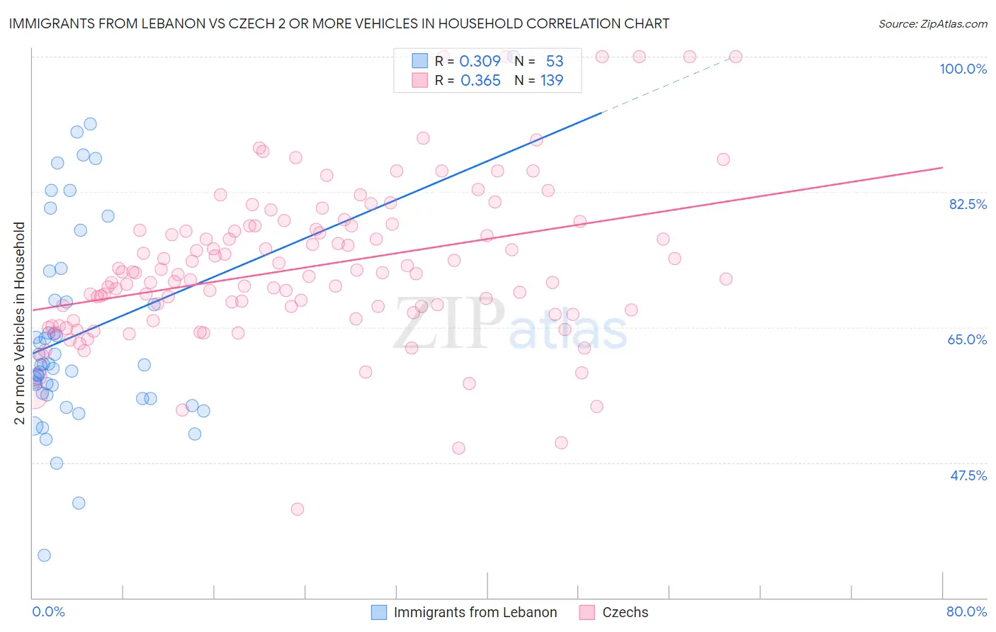 Immigrants from Lebanon vs Czech 2 or more Vehicles in Household