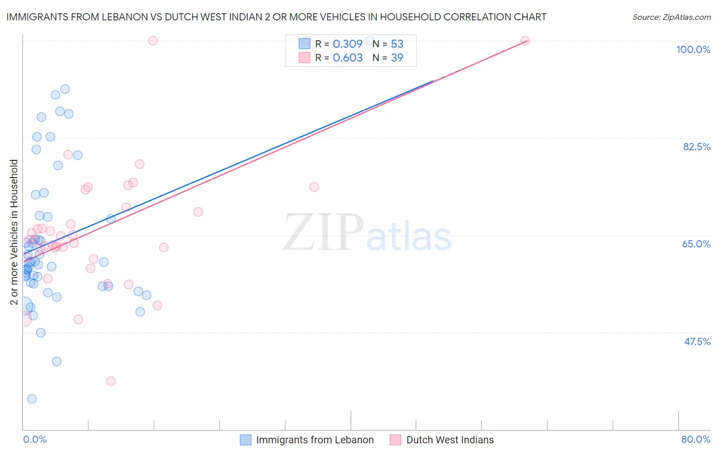 Immigrants from Lebanon vs Dutch West Indian 2 or more Vehicles in Household