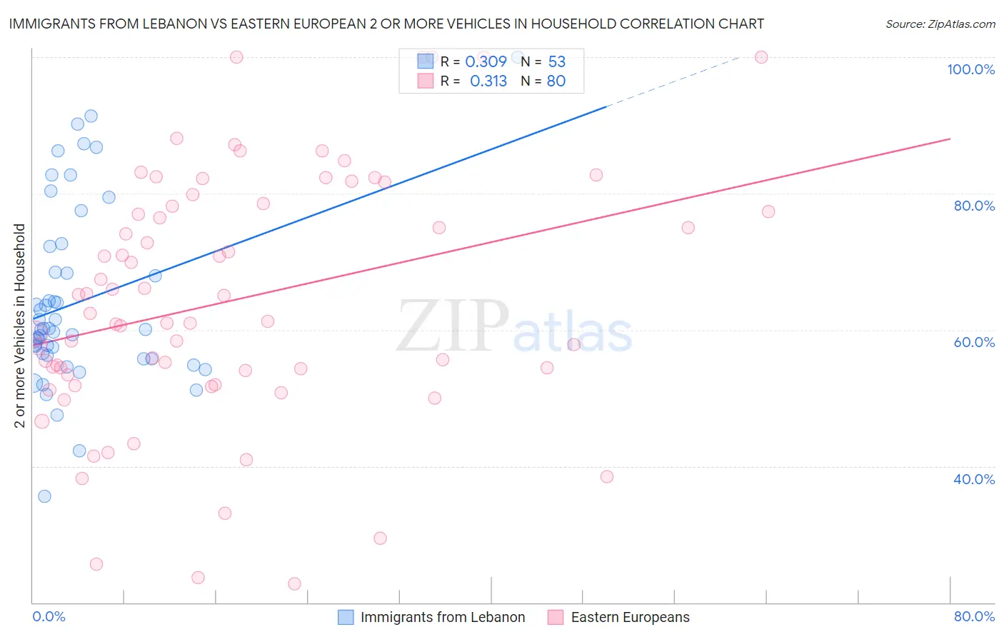 Immigrants from Lebanon vs Eastern European 2 or more Vehicles in Household