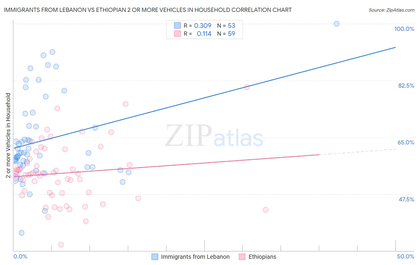 Immigrants from Lebanon vs Ethiopian 2 or more Vehicles in Household