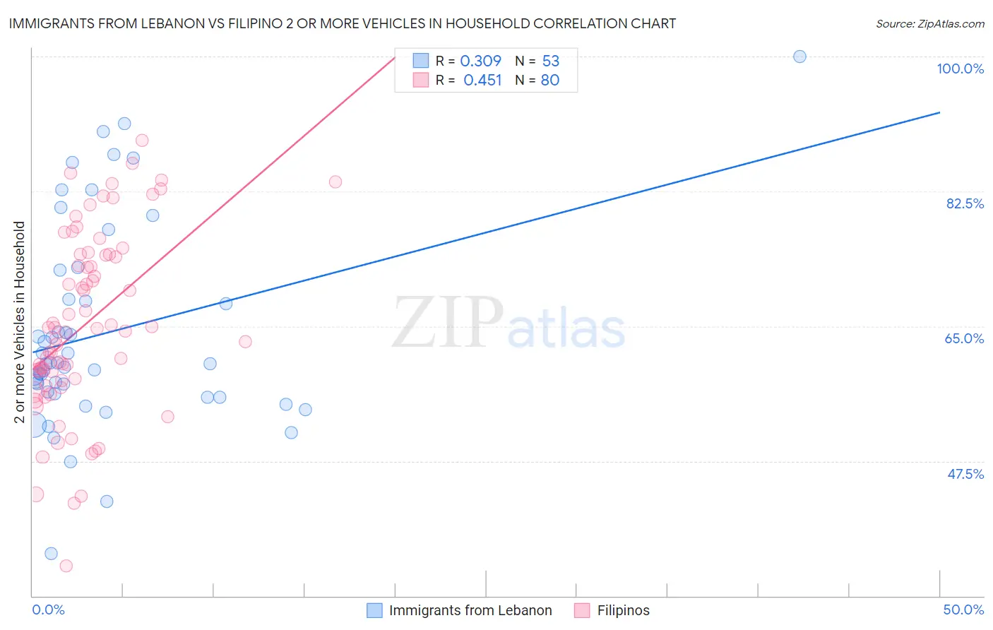 Immigrants from Lebanon vs Filipino 2 or more Vehicles in Household