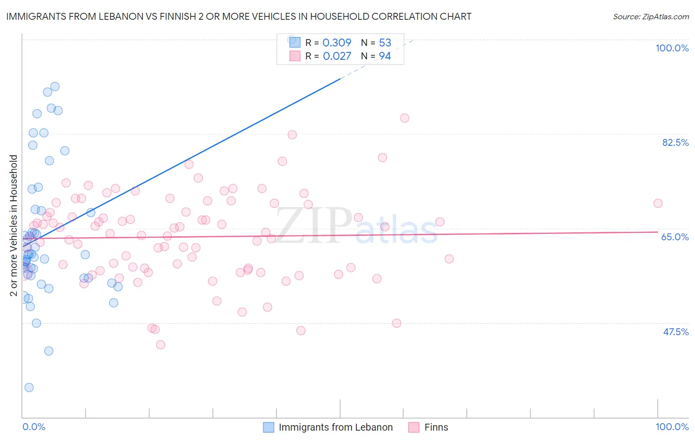 Immigrants from Lebanon vs Finnish 2 or more Vehicles in Household