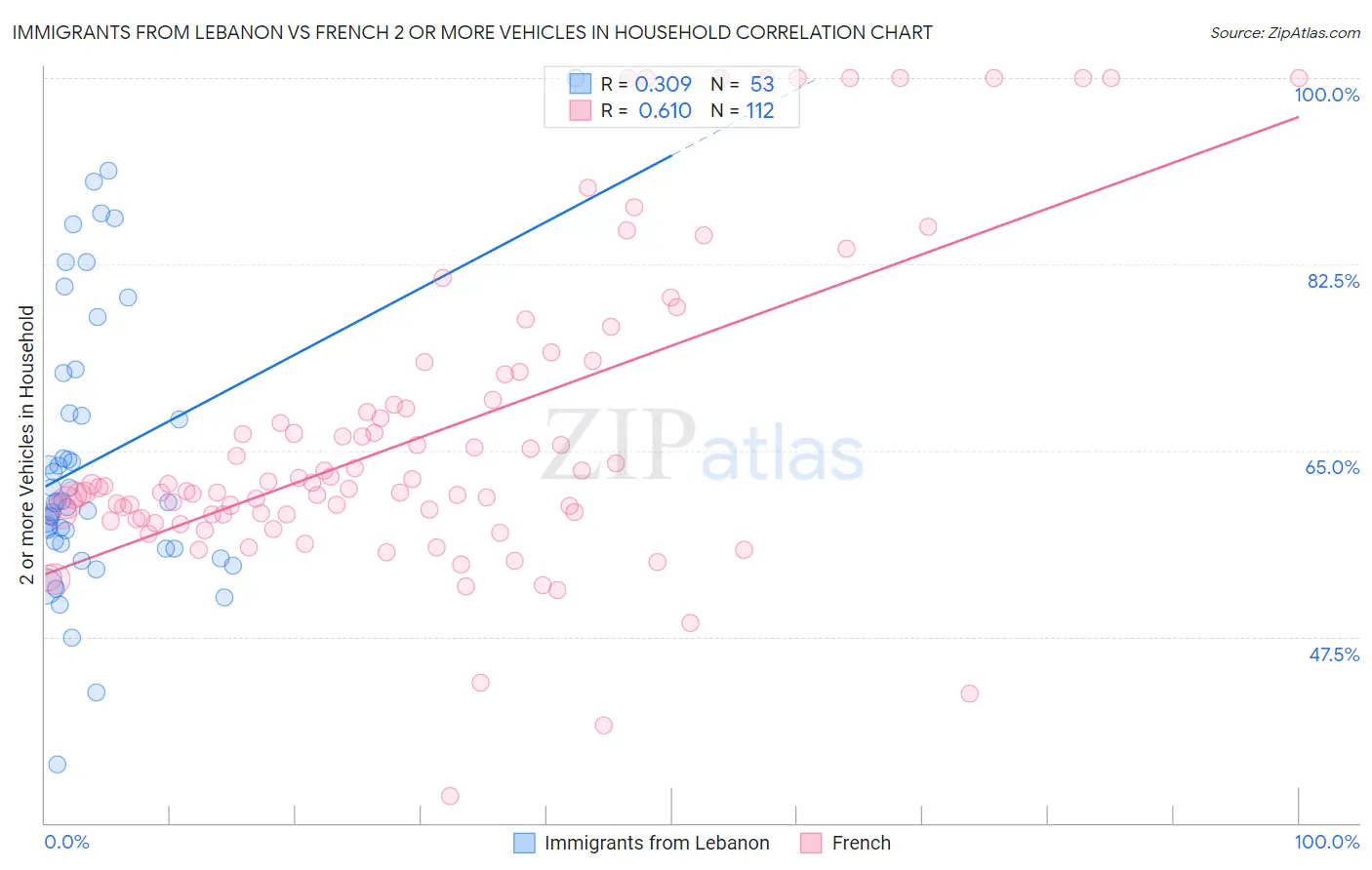 Immigrants from Lebanon vs French 2 or more Vehicles in Household