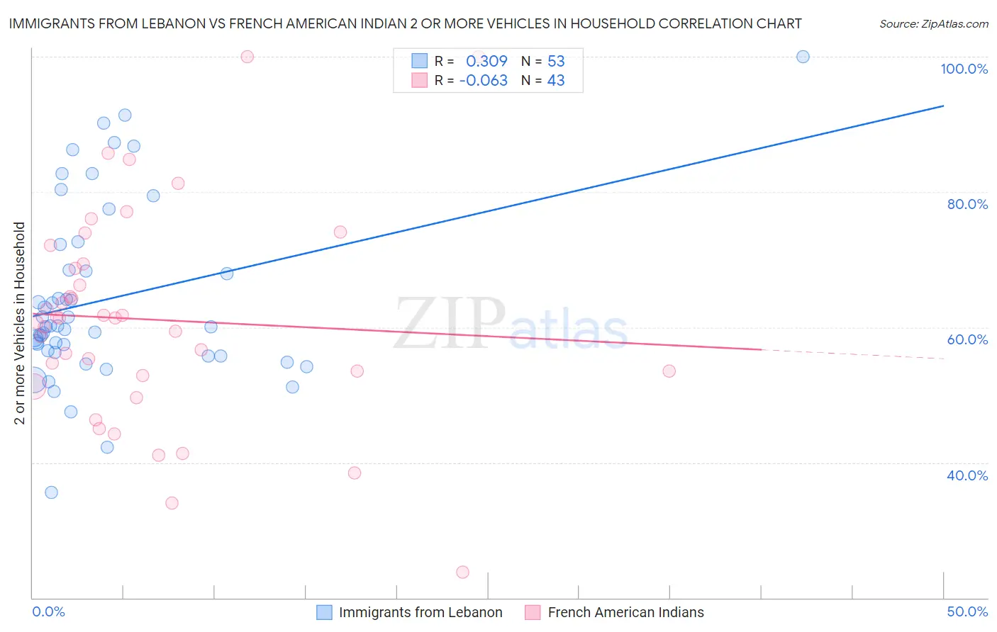 Immigrants from Lebanon vs French American Indian 2 or more Vehicles in Household