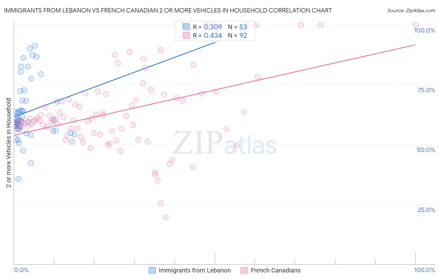 Immigrants from Lebanon vs French Canadian 2 or more Vehicles in Household