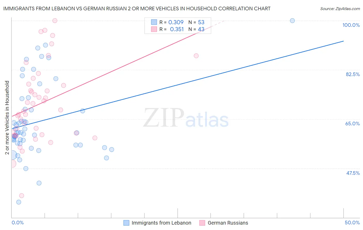 Immigrants from Lebanon vs German Russian 2 or more Vehicles in Household