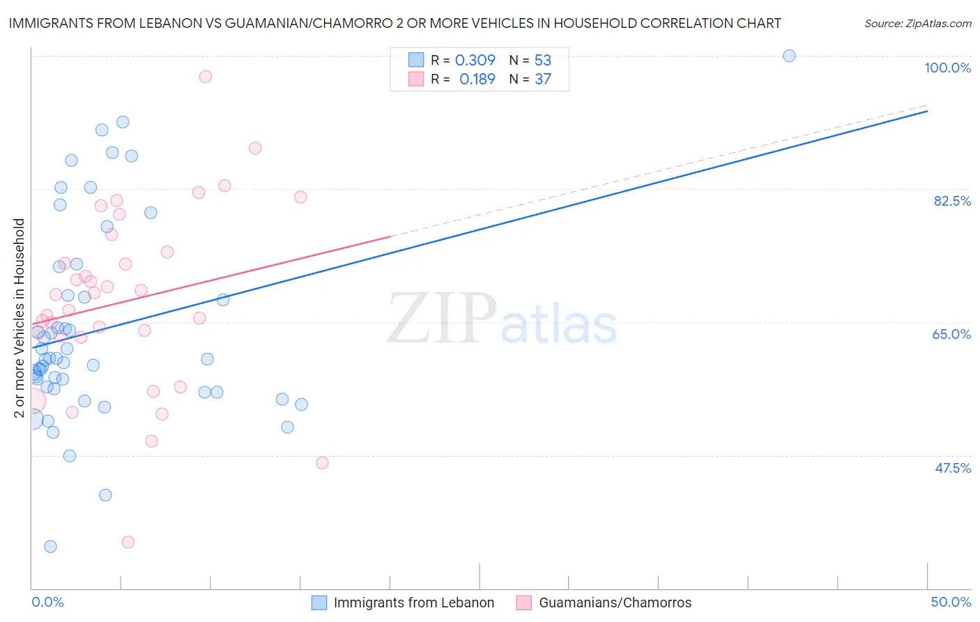 Immigrants from Lebanon vs Guamanian/Chamorro 2 or more Vehicles in Household