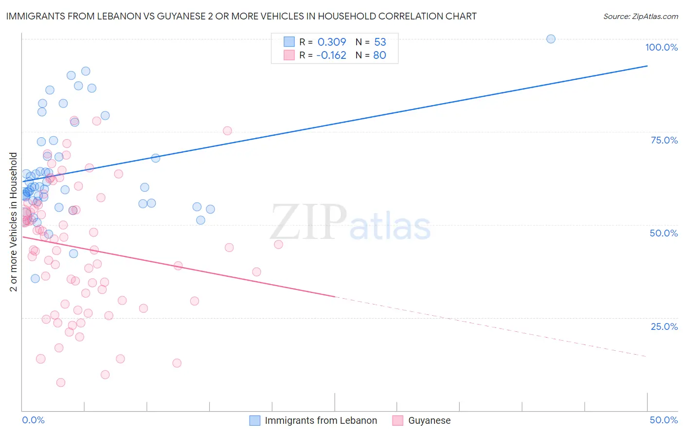 Immigrants from Lebanon vs Guyanese 2 or more Vehicles in Household