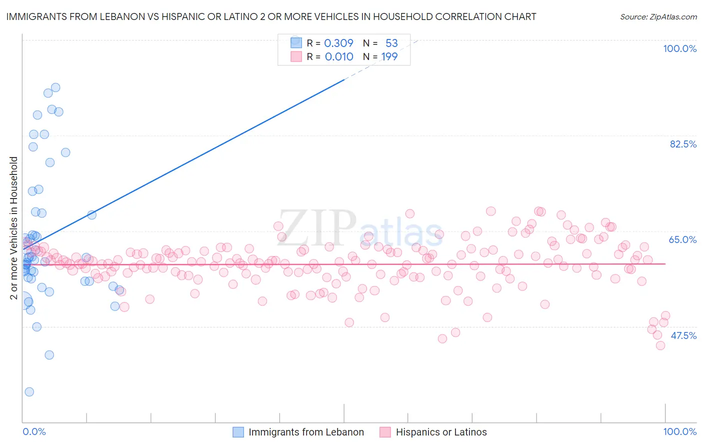 Immigrants from Lebanon vs Hispanic or Latino 2 or more Vehicles in Household