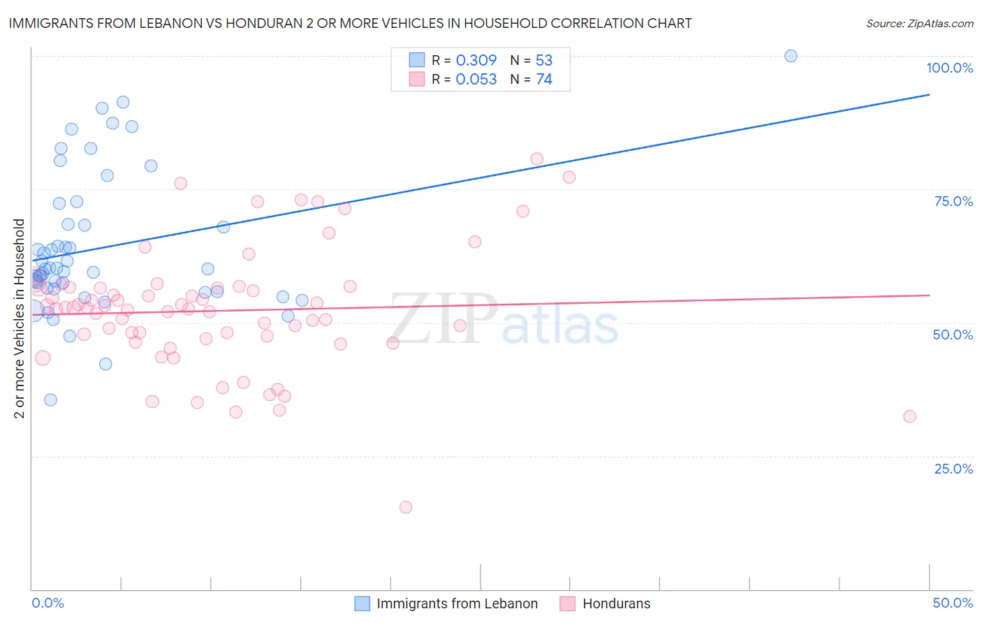 Immigrants from Lebanon vs Honduran 2 or more Vehicles in Household