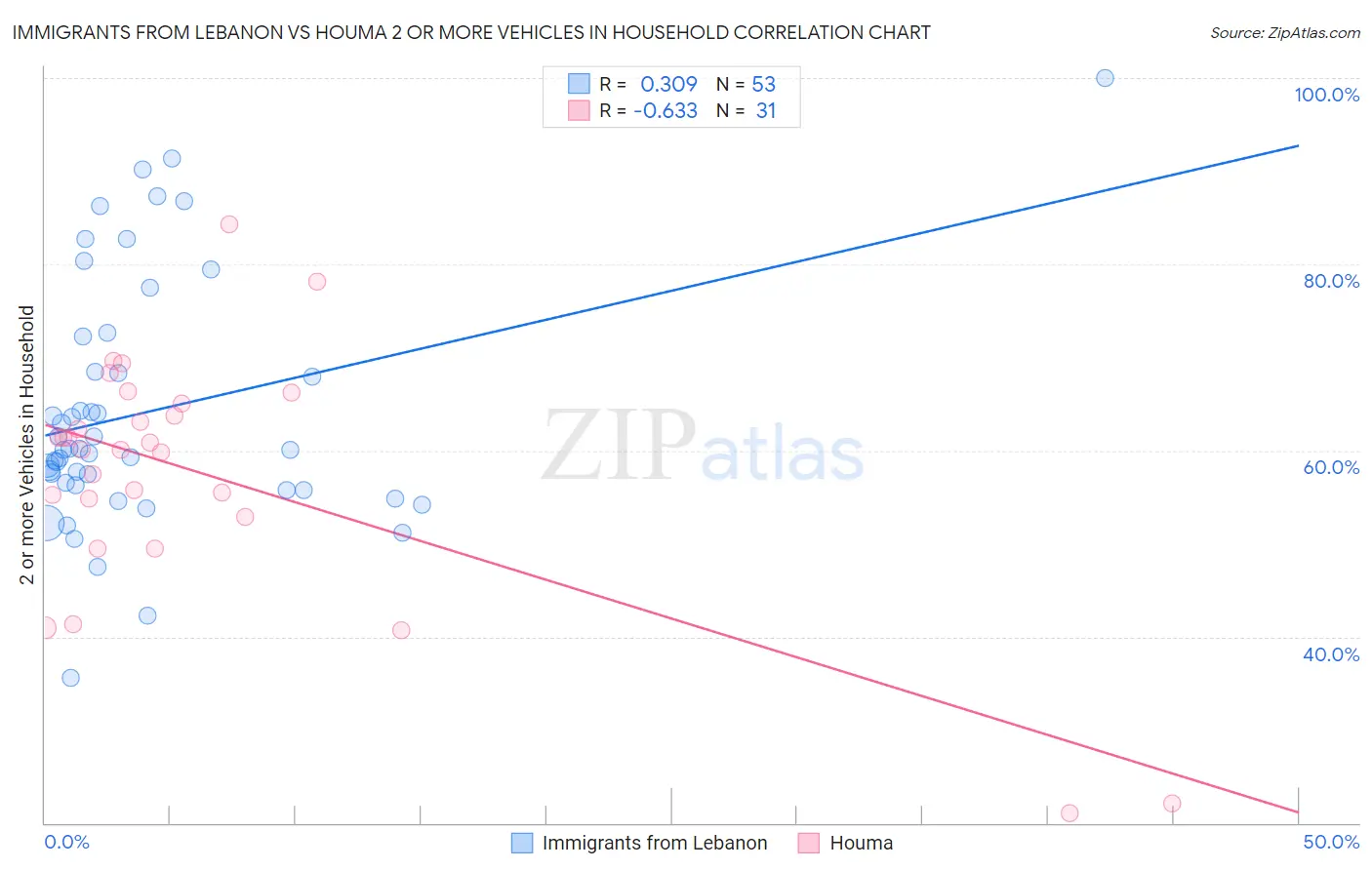 Immigrants from Lebanon vs Houma 2 or more Vehicles in Household
