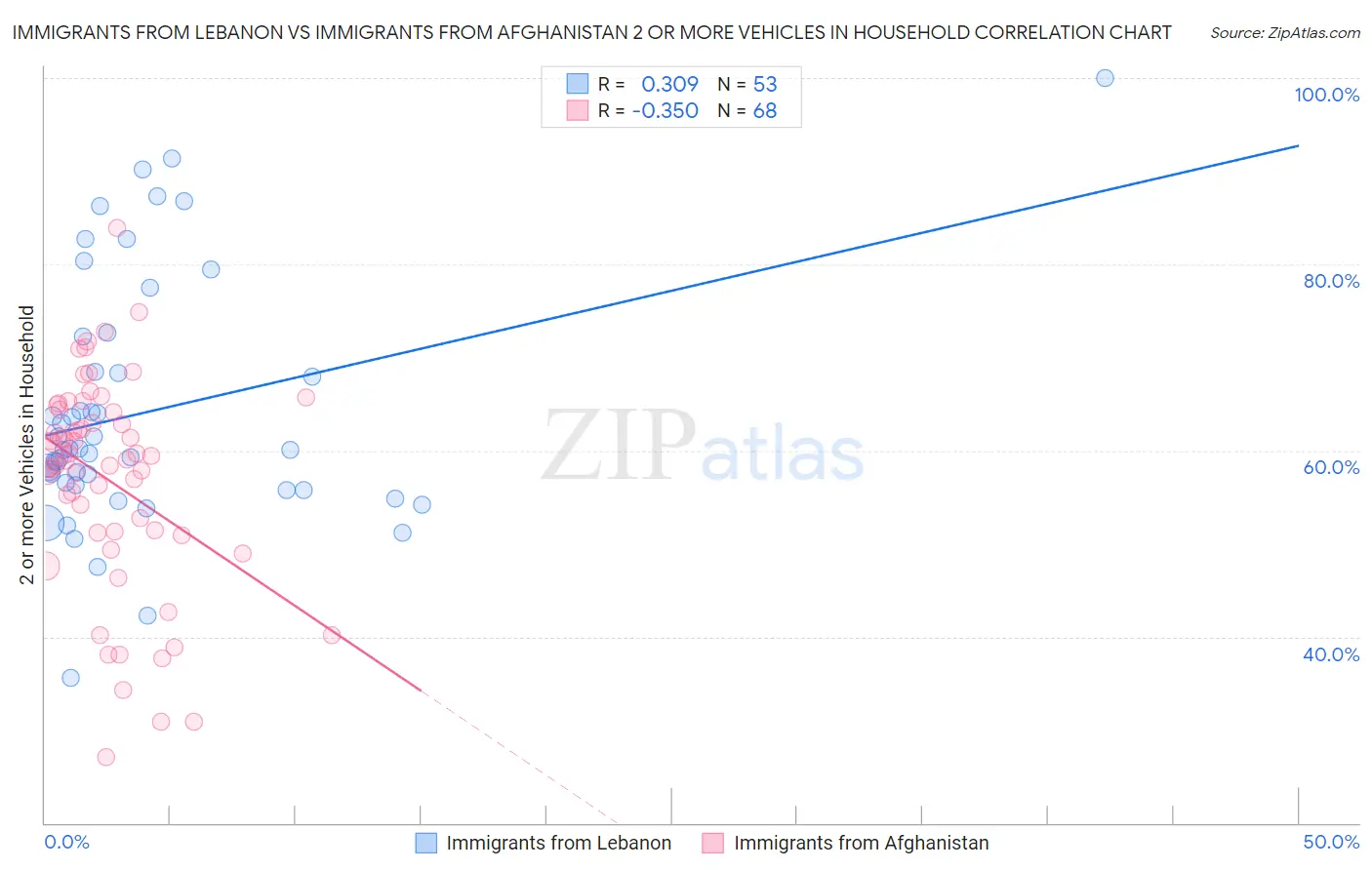 Immigrants from Lebanon vs Immigrants from Afghanistan 2 or more Vehicles in Household