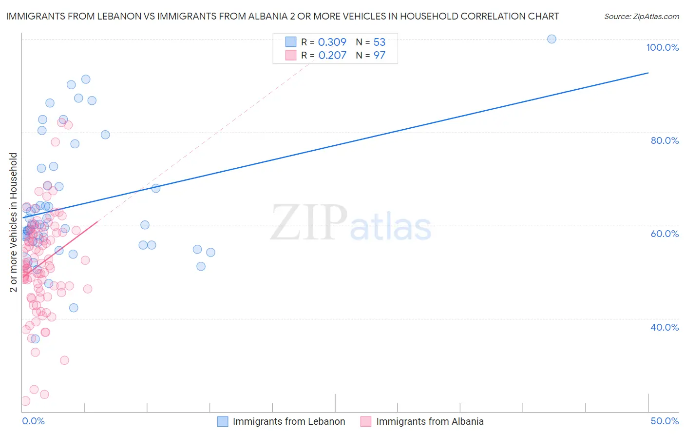 Immigrants from Lebanon vs Immigrants from Albania 2 or more Vehicles in Household