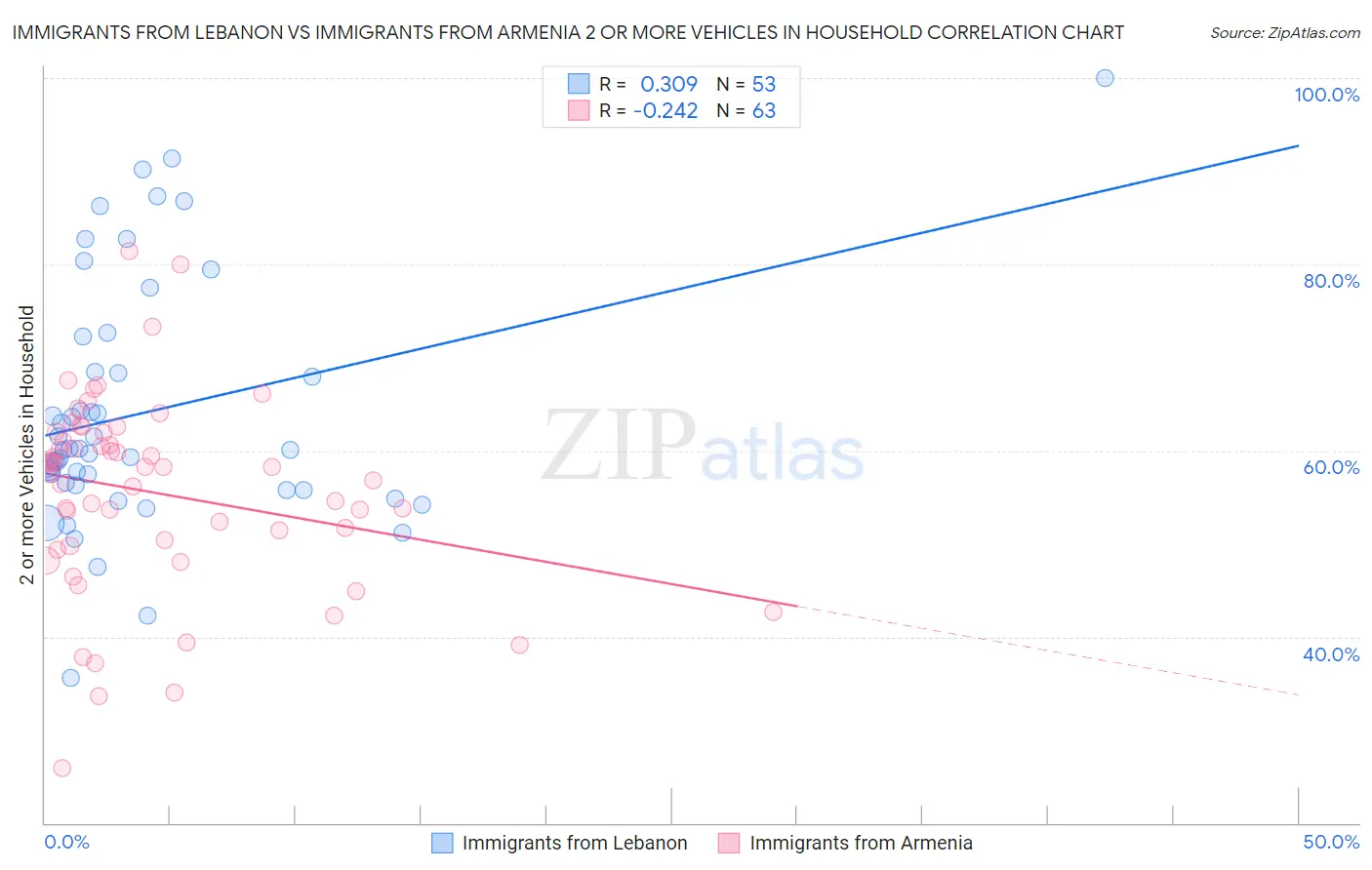 Immigrants from Lebanon vs Immigrants from Armenia 2 or more Vehicles in Household