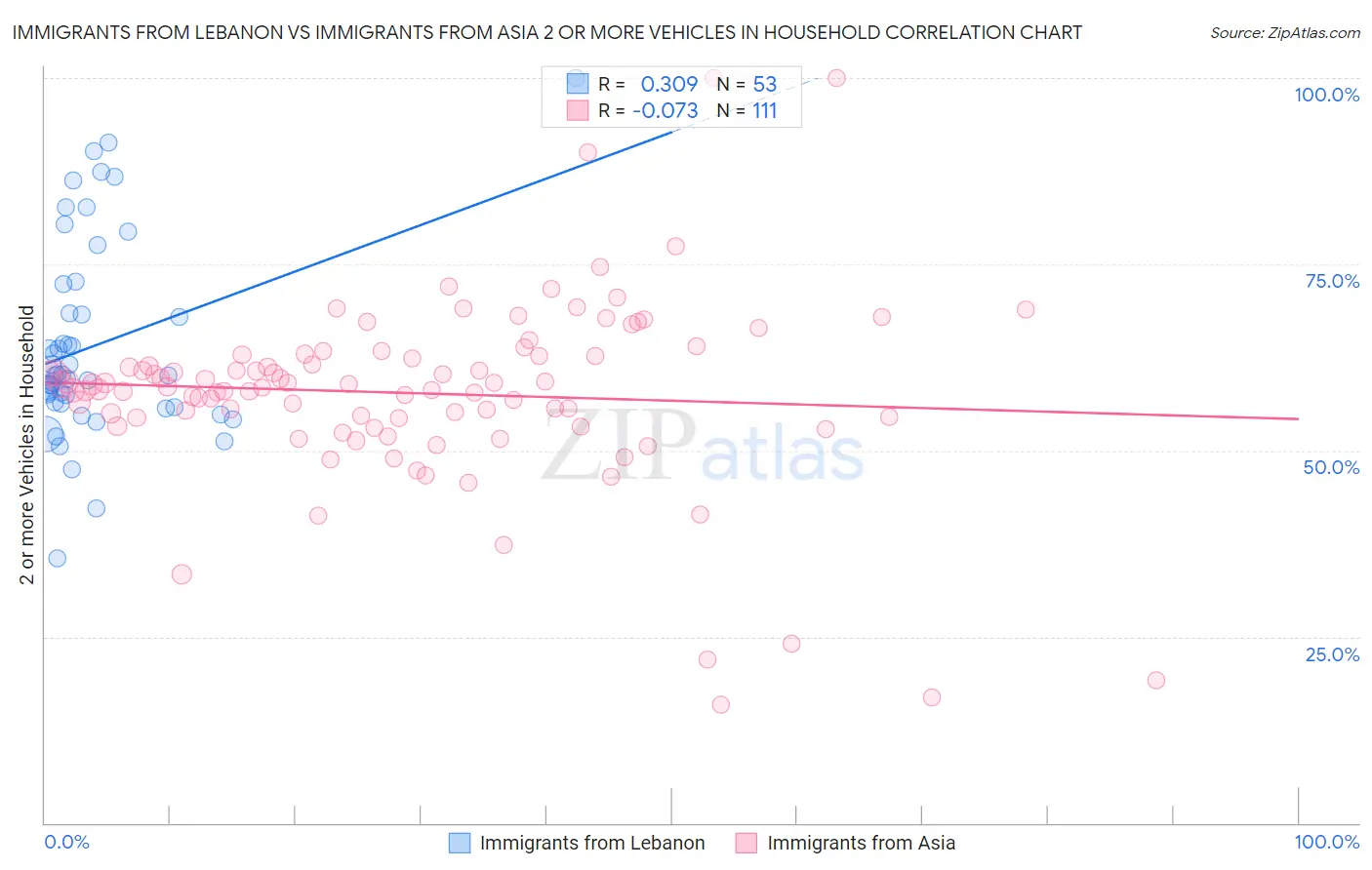 Immigrants from Lebanon vs Immigrants from Asia 2 or more Vehicles in Household