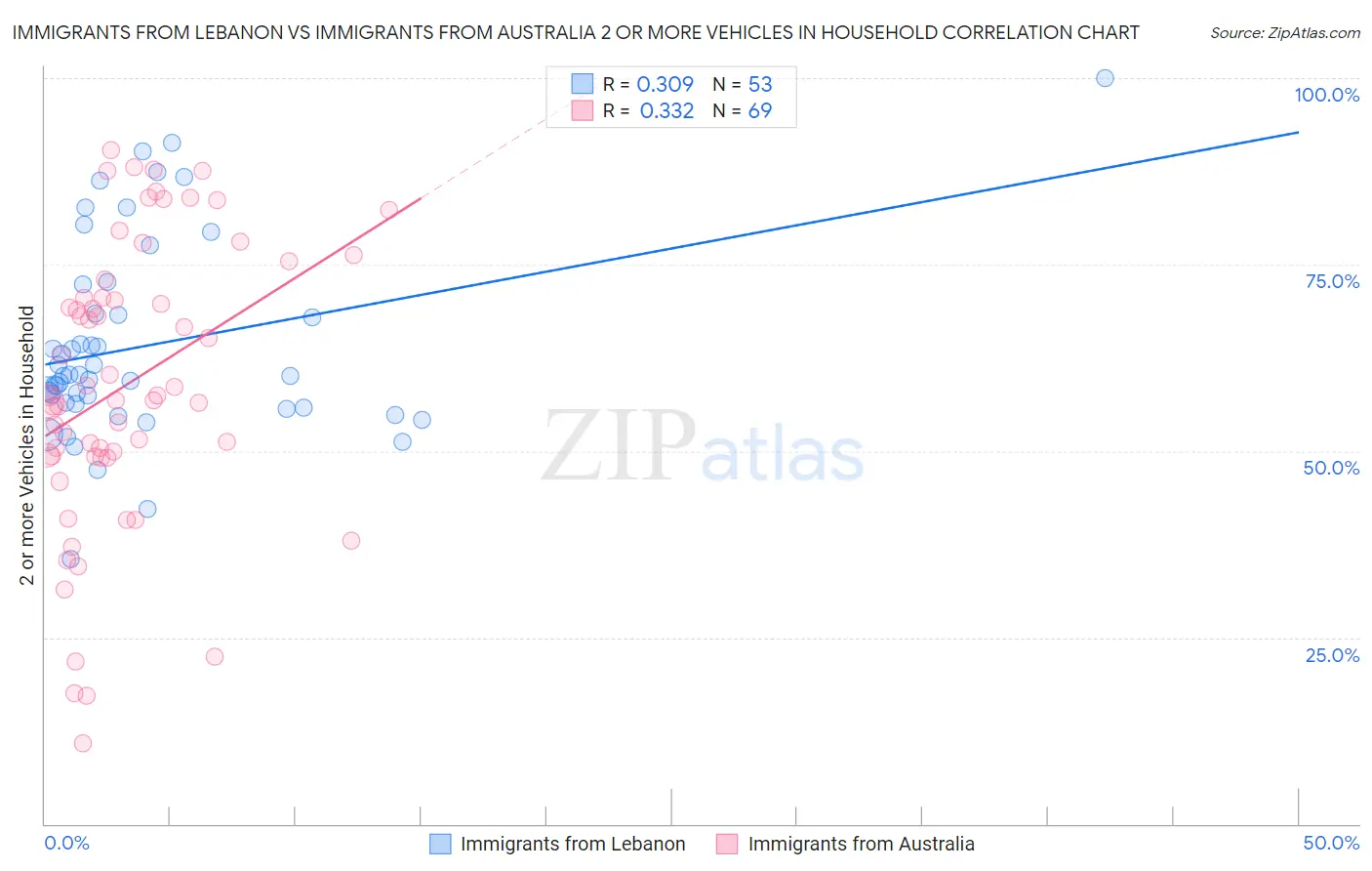 Immigrants from Lebanon vs Immigrants from Australia 2 or more Vehicles in Household