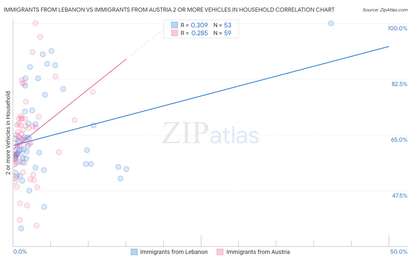 Immigrants from Lebanon vs Immigrants from Austria 2 or more Vehicles in Household