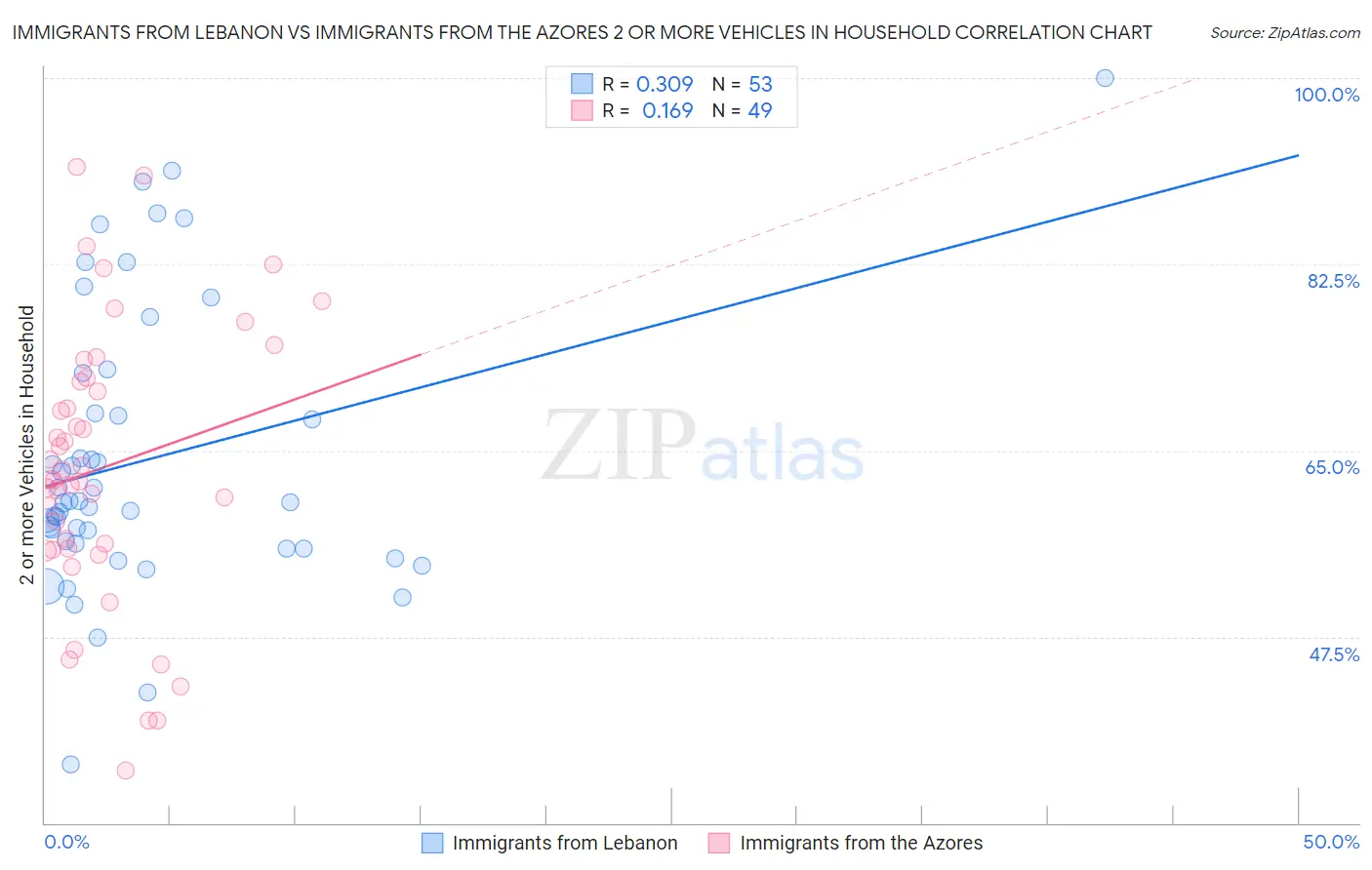 Immigrants from Lebanon vs Immigrants from the Azores 2 or more Vehicles in Household