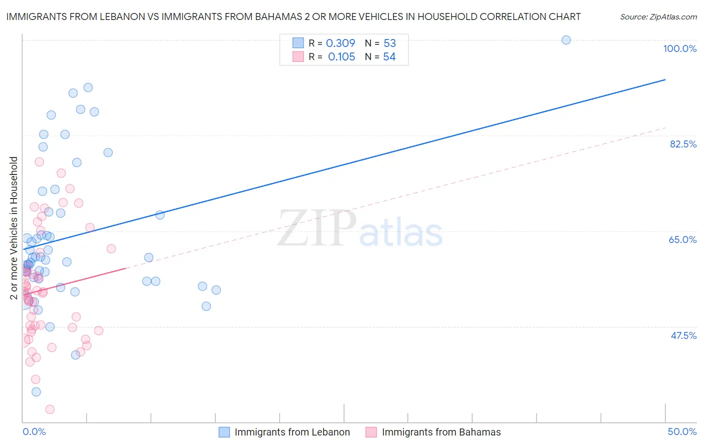 Immigrants from Lebanon vs Immigrants from Bahamas 2 or more Vehicles in Household