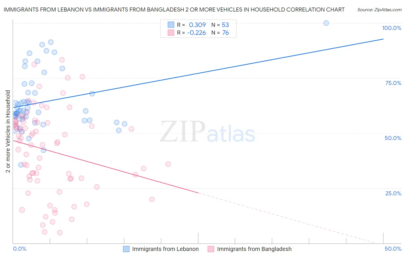 Immigrants from Lebanon vs Immigrants from Bangladesh 2 or more Vehicles in Household