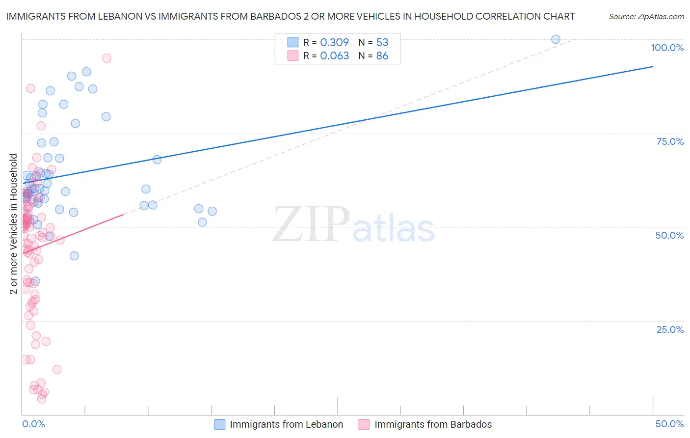 Immigrants from Lebanon vs Immigrants from Barbados 2 or more Vehicles in Household