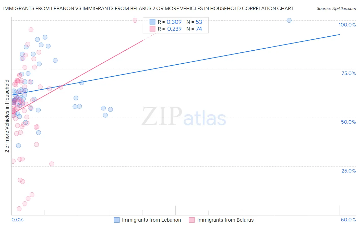 Immigrants from Lebanon vs Immigrants from Belarus 2 or more Vehicles in Household