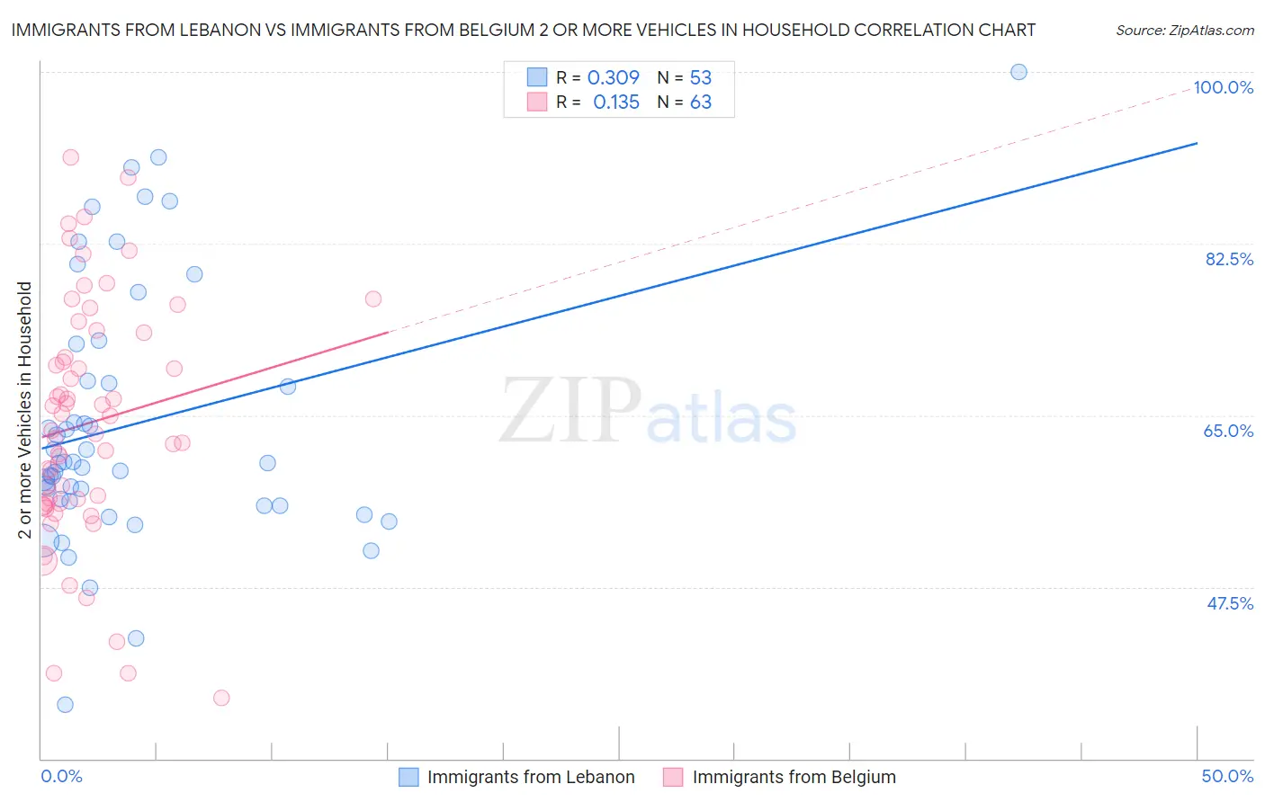Immigrants from Lebanon vs Immigrants from Belgium 2 or more Vehicles in Household