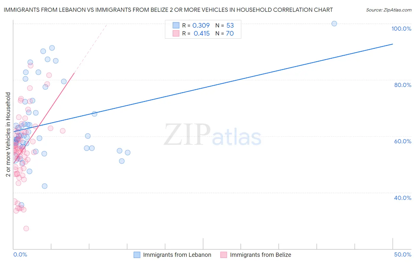 Immigrants from Lebanon vs Immigrants from Belize 2 or more Vehicles in Household