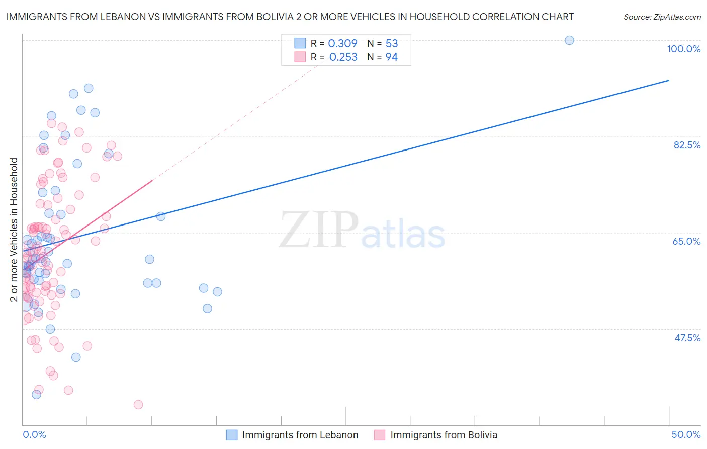 Immigrants from Lebanon vs Immigrants from Bolivia 2 or more Vehicles in Household
