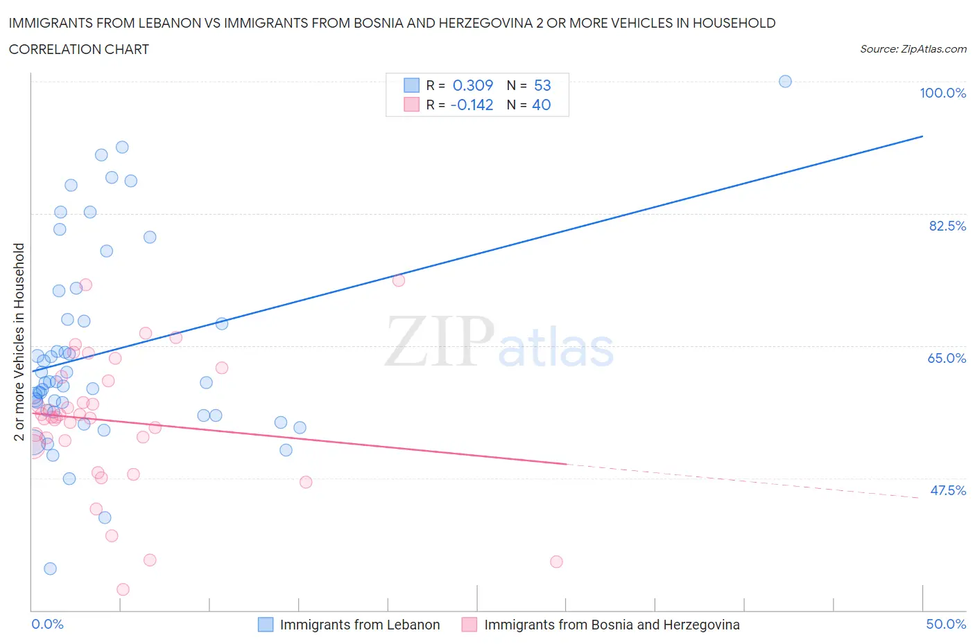 Immigrants from Lebanon vs Immigrants from Bosnia and Herzegovina 2 or more Vehicles in Household