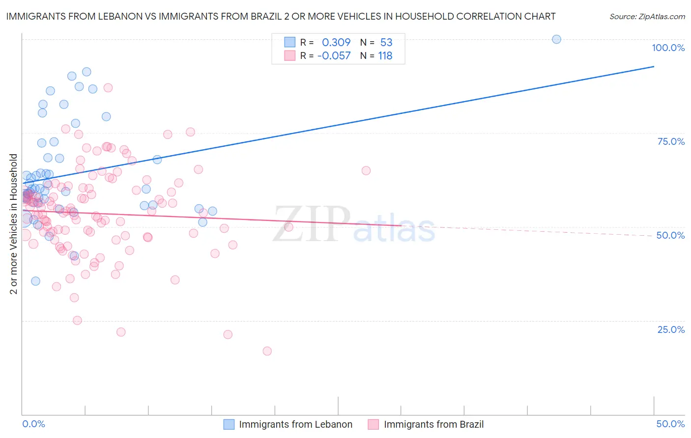 Immigrants from Lebanon vs Immigrants from Brazil 2 or more Vehicles in Household