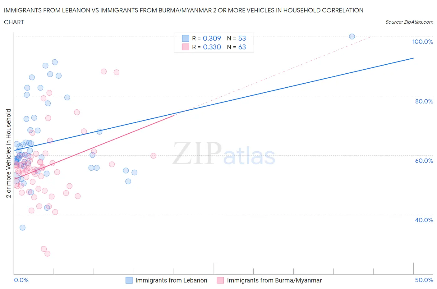 Immigrants from Lebanon vs Immigrants from Burma/Myanmar 2 or more Vehicles in Household