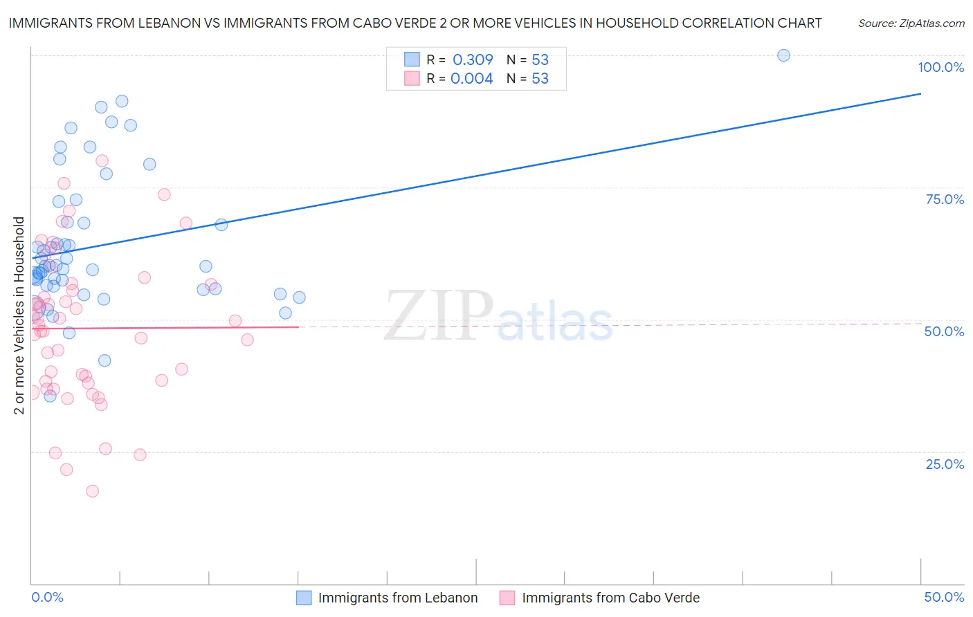 Immigrants from Lebanon vs Immigrants from Cabo Verde 2 or more Vehicles in Household
