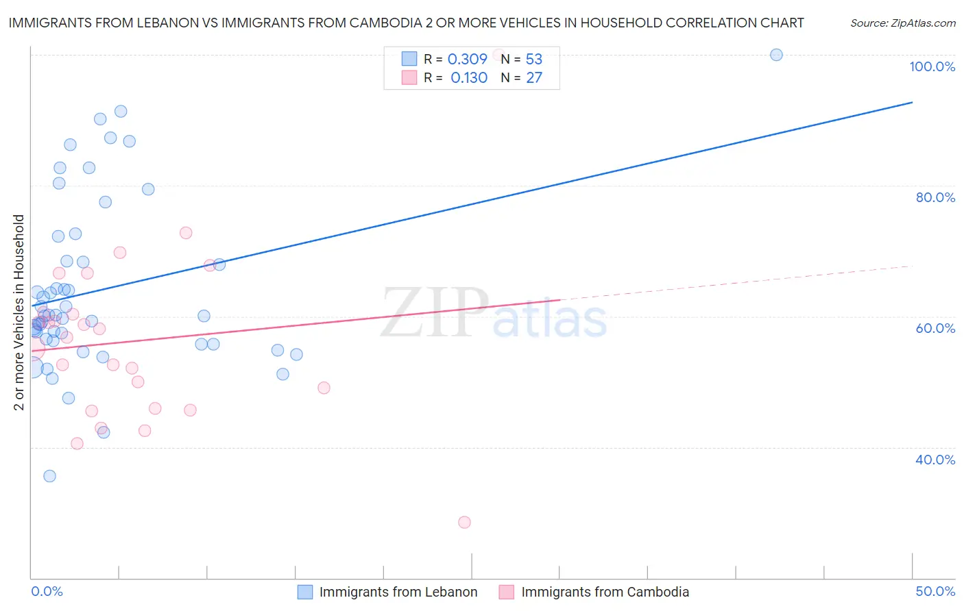 Immigrants from Lebanon vs Immigrants from Cambodia 2 or more Vehicles in Household