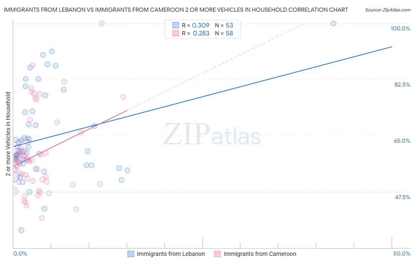 Immigrants from Lebanon vs Immigrants from Cameroon 2 or more Vehicles in Household