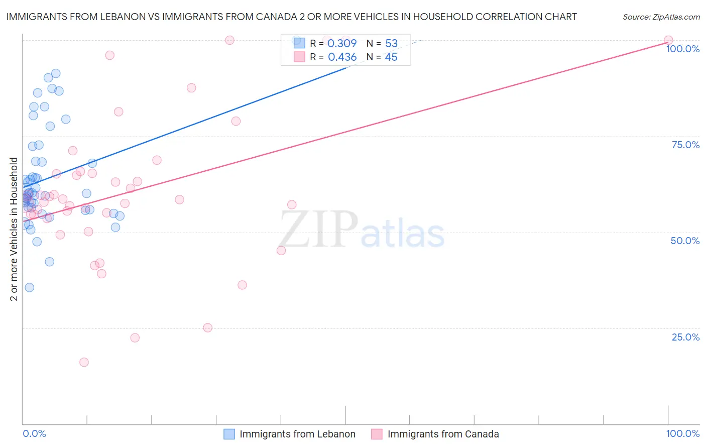 Immigrants from Lebanon vs Immigrants from Canada 2 or more Vehicles in Household