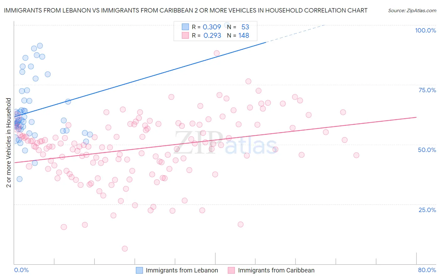 Immigrants from Lebanon vs Immigrants from Caribbean 2 or more Vehicles in Household