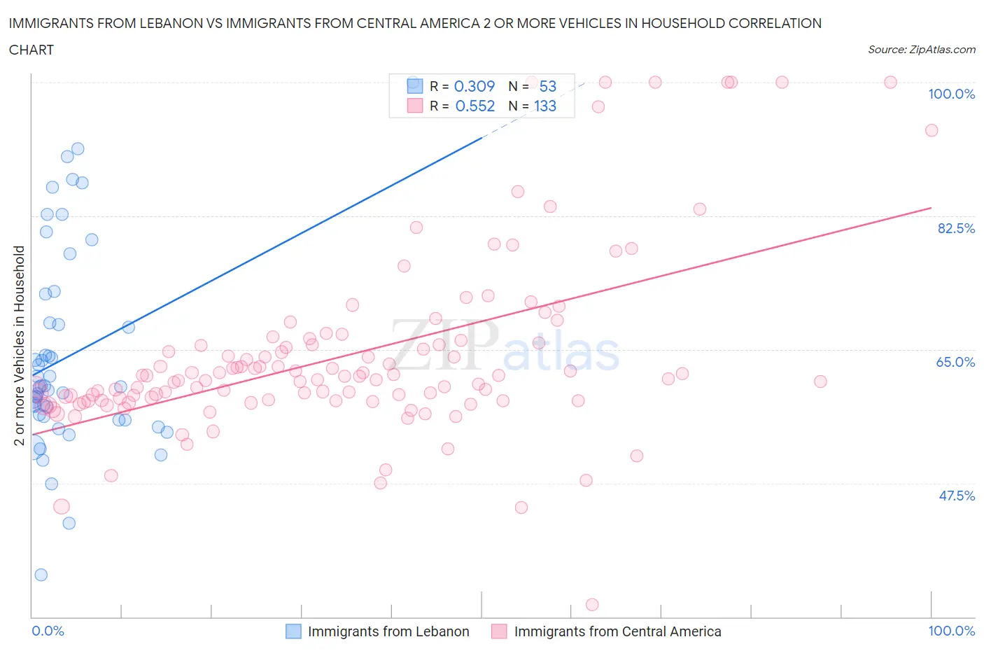 Immigrants from Lebanon vs Immigrants from Central America 2 or more Vehicles in Household