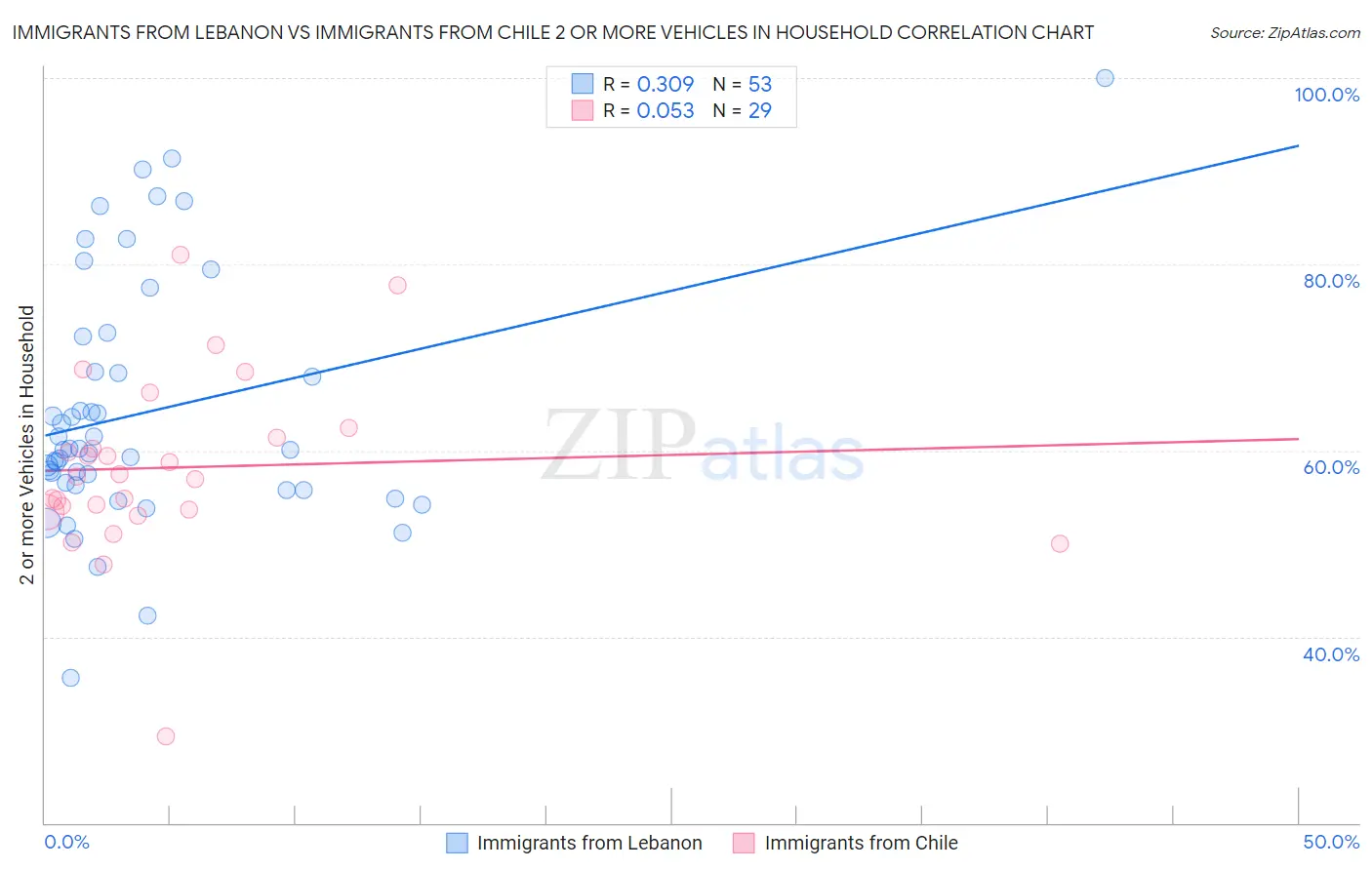 Immigrants from Lebanon vs Immigrants from Chile 2 or more Vehicles in Household