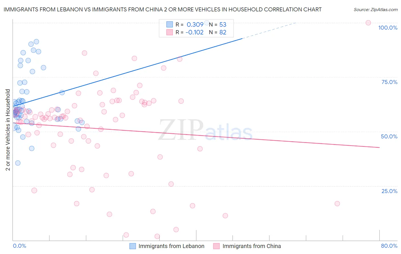 Immigrants from Lebanon vs Immigrants from China 2 or more Vehicles in Household