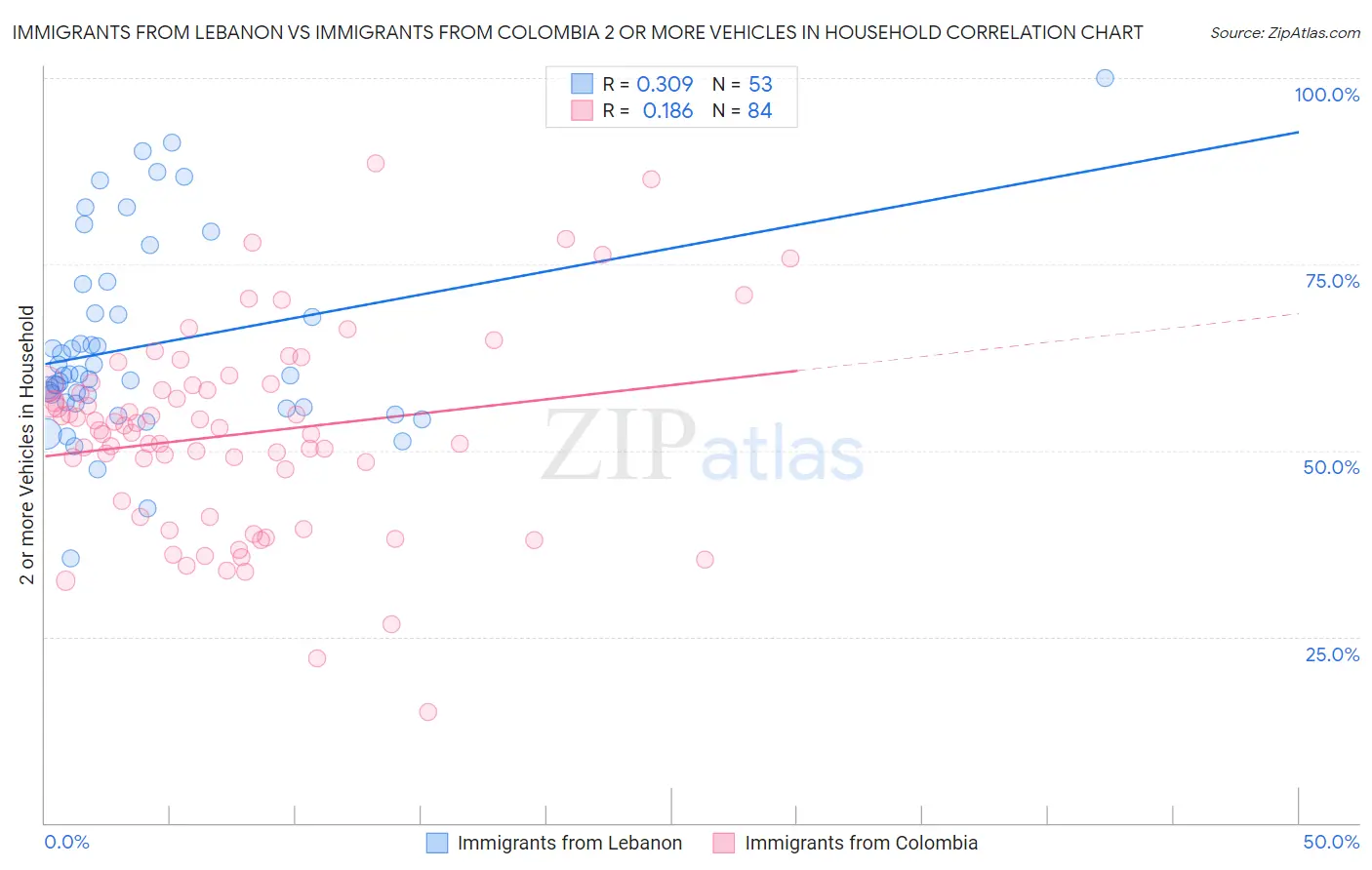 Immigrants from Lebanon vs Immigrants from Colombia 2 or more Vehicles in Household