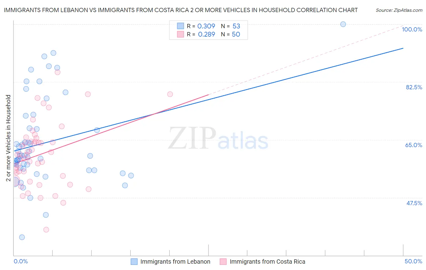 Immigrants from Lebanon vs Immigrants from Costa Rica 2 or more Vehicles in Household