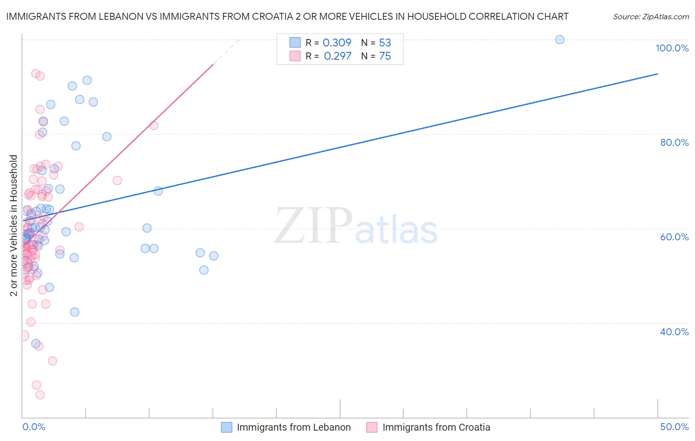 Immigrants from Lebanon vs Immigrants from Croatia 2 or more Vehicles in Household