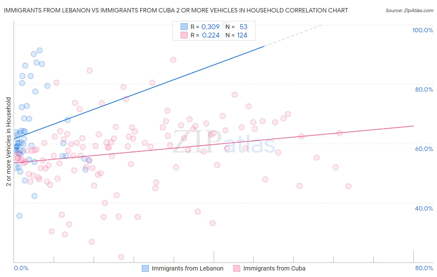 Immigrants from Lebanon vs Immigrants from Cuba 2 or more Vehicles in Household