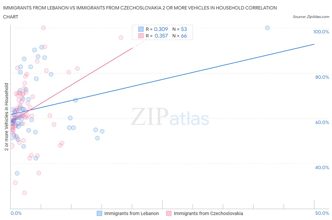 Immigrants from Lebanon vs Immigrants from Czechoslovakia 2 or more Vehicles in Household